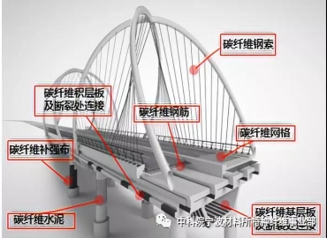 碳纤维在桥梁工程中的应用